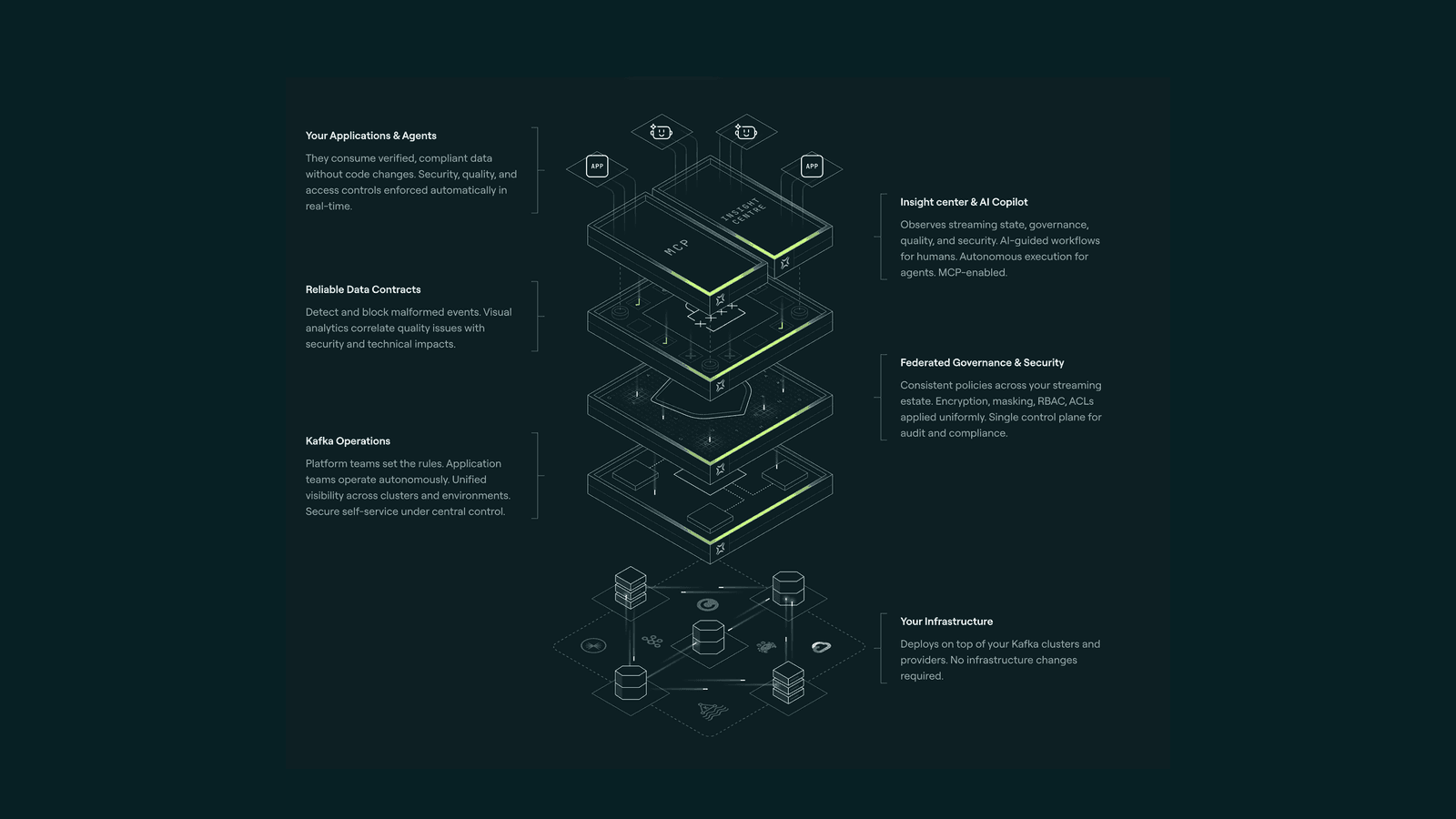 Diagram of the Conduktor Kafka control plane unifying configuration, ownership, security policies and usage metrics