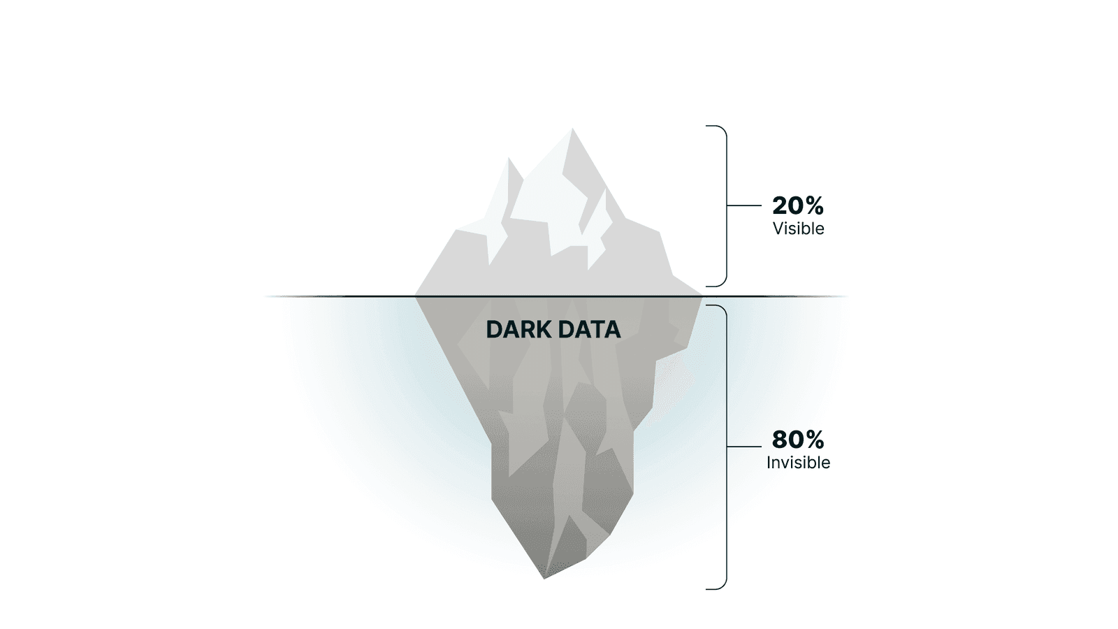 Iceberg illustration: 20% of data is visible above the waterline, 80% labeled 'Dark Data' is hidden below the surface