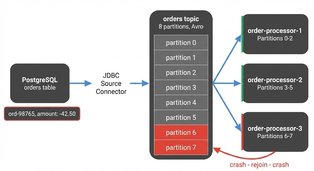 Pipeline diagram showing PostgreSQL feeding through a JDBC source connector into an 8-partition orders topic, with three consumer instances processing downstream