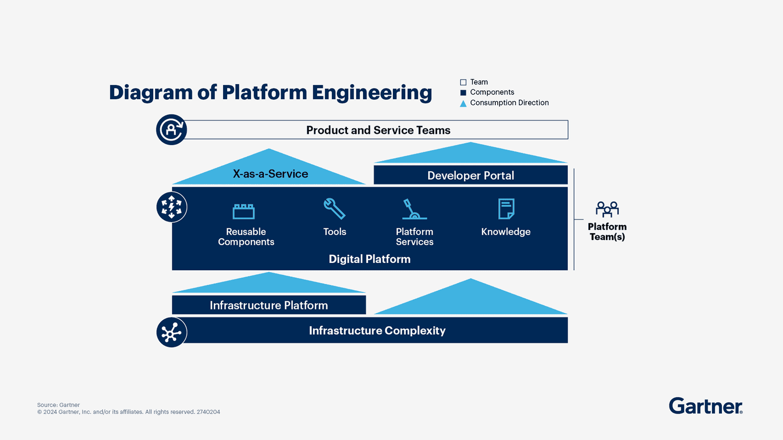Diagram of a Gartner-style Digital Platform: a control layer turning raw Kafka infrastructure into usable capability for product teams