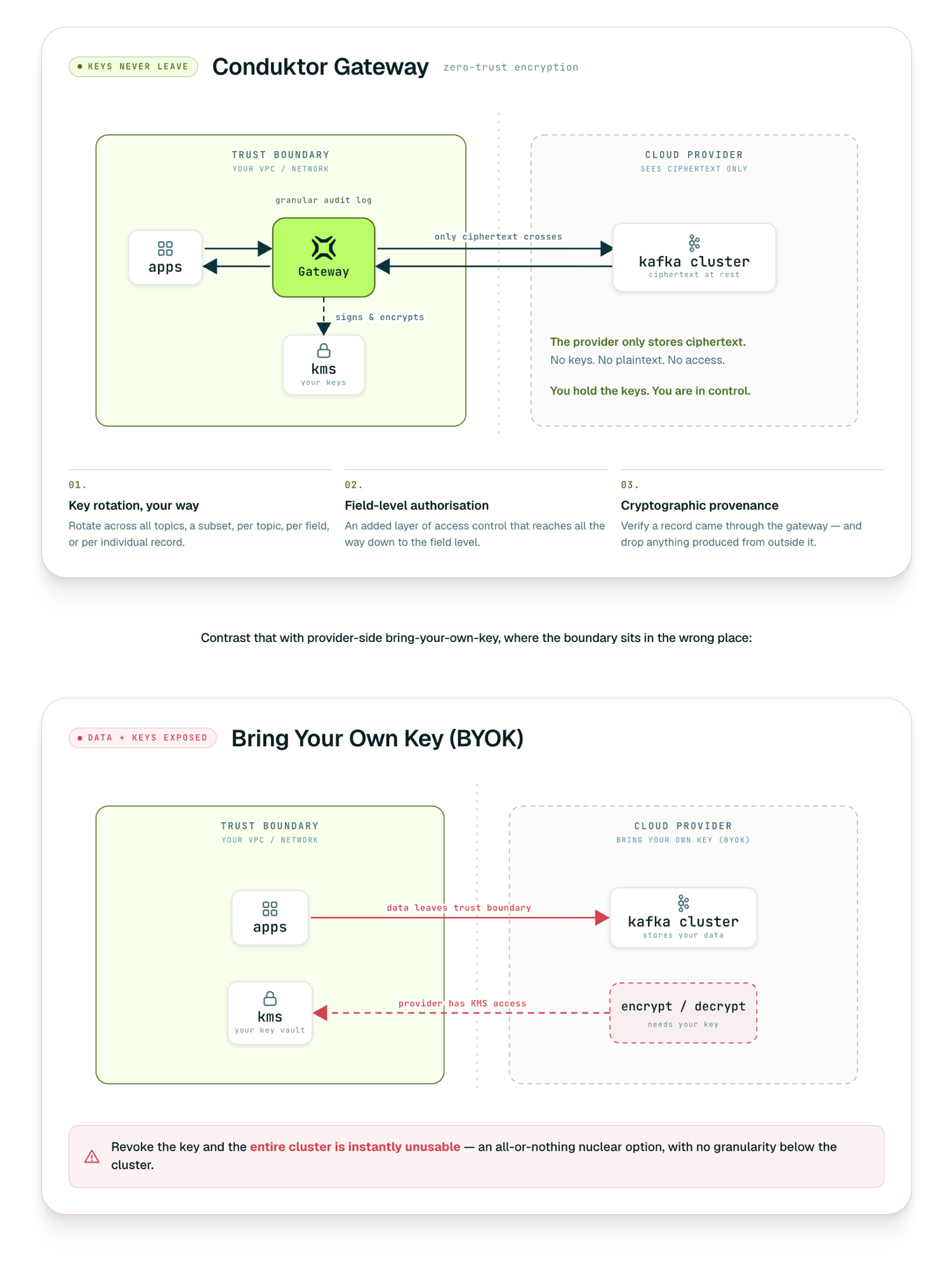 Two trust-boundary models compared. Top, Conduktor Gateway zero-trust encryption: apps connect to the Gateway inside your trust boundary (your VPC), which signs and encrypts records using keys held in your own KMS and writes a granular audit log; only ciphertext crosses to the cloud provider's Kafka cluster, which stores ciphertext at rest and never sees keys, plaintext, or access. You hold the keys, with per-topic and per-field key rotation, field-level authorization, and cryptographic provenance to drop records produced outside the Gateway. Bottom, contrast that with provider-side bring-your-own-key, where the boundary sits in the wrong place: apps send data straight out of the trust boundary to the cloud provider's Kafka cluster, and the provider's encrypt/decrypt layer needs KMS access back into your key vault. Revoking the key makes the entire cluster instantly unusable, an all-or-nothing option with no granularity below the cluster.