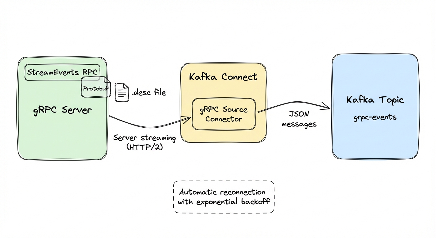 gRPC connector architecture: A gRPC server streams Protobuf messages over HTTP/2 to the gRPC Source Connector running in Kafka Connect, which writes JSON messages to a Kafka topic.
