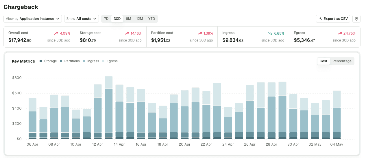 Chargeback in Conduktor Console viewed by application instance over 30 days, with overall, storage, partition, ingress and egress cost and a daily stacked bar chart