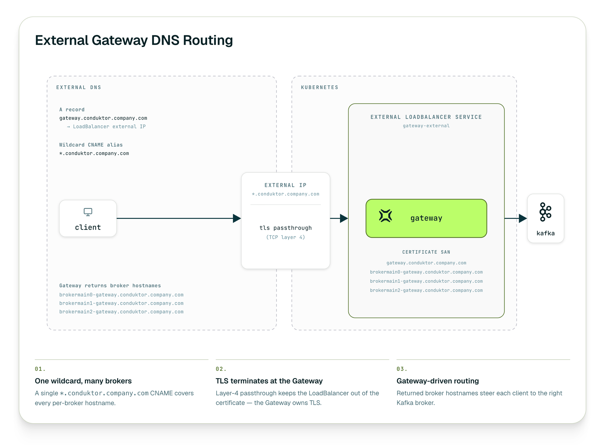 External Gateway DNS routing: a client resolves a gateway A record and a wildcard CNAME (*.conduktor.company.com) to one external LoadBalancer IP. The load balancer passes TLS through at TCP layer 4 to the Conduktor Gateway running in Kubernetes, whose TLS certificate SANs cover each per-broker hostname (brokermain0/1/2-gateway.conduktor.company.com). The Gateway terminates TLS and routes each connection to the right Kafka broker.