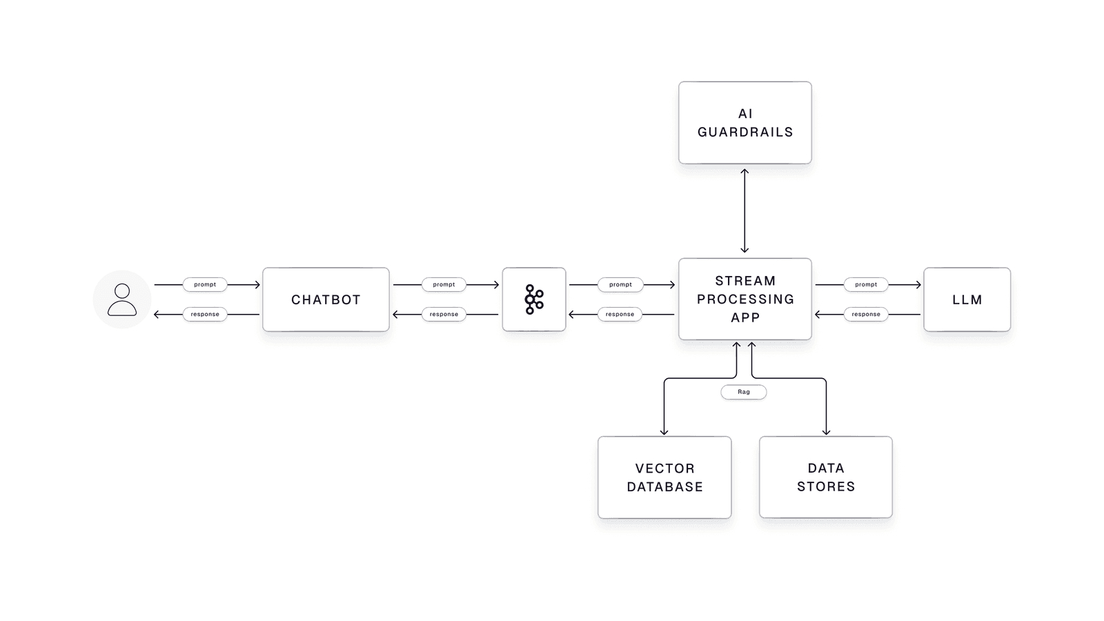 Streaming architecture diagram: Kafka feeds fresh data into a RAG layer protected by AI guardrails before reaching the LLM