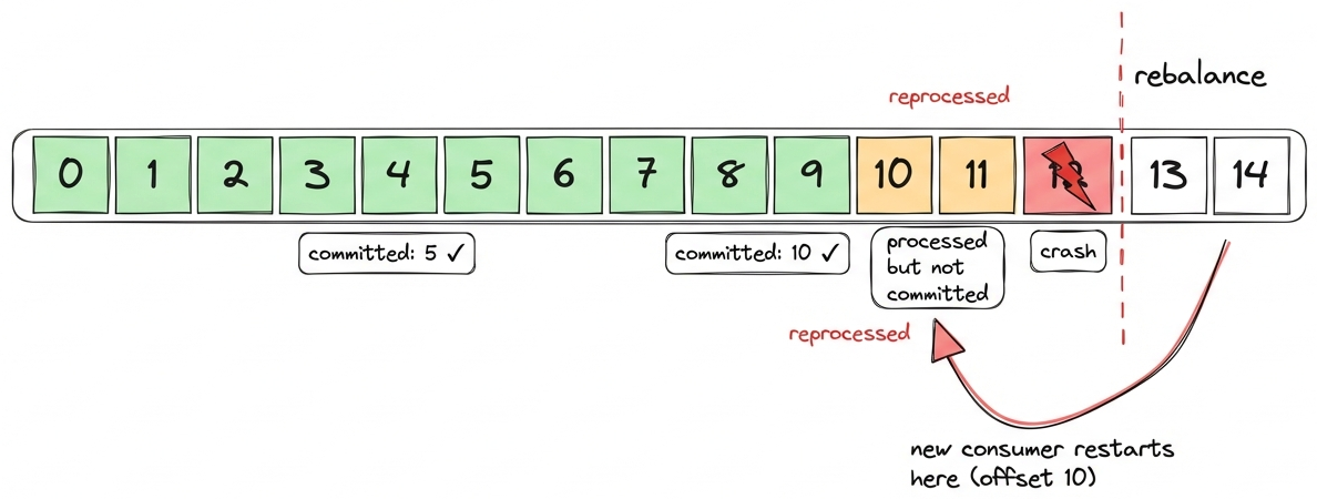 Auto-commit crash and reprocessing