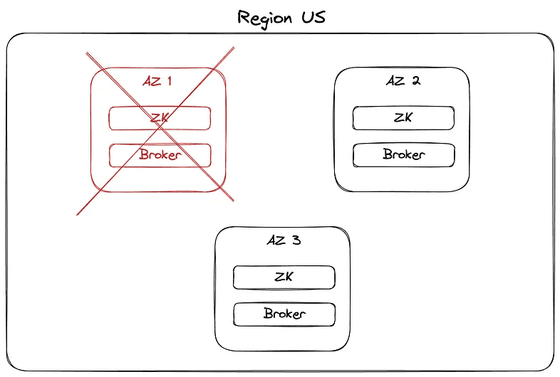Diagram: one Availability Zone goes down, Kafka cluster keeps serving traffic from the remaining two AZs with two replicas