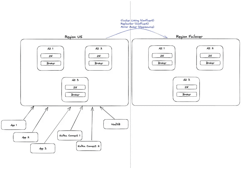 Diagram of normal Kafka architecture before disaster: applications connecting directly to the primary Kafka cluster