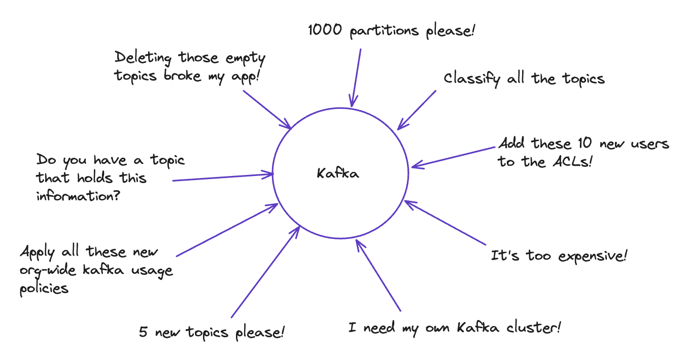 Diagram: centralized Kafka team becomes a bottleneck as every product team funnels topic and ACL requests through one queue