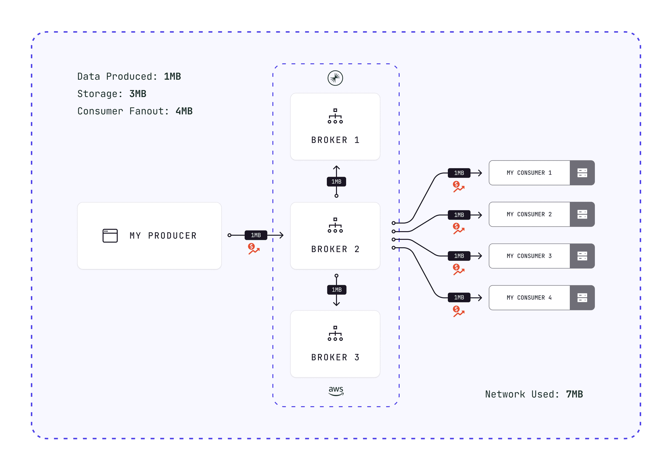 Diagram: a 1 MB batch produced to Kafka becomes 3 MB of storage and 3 MB of networking after replication across brokers, plus extra cost per consumer
