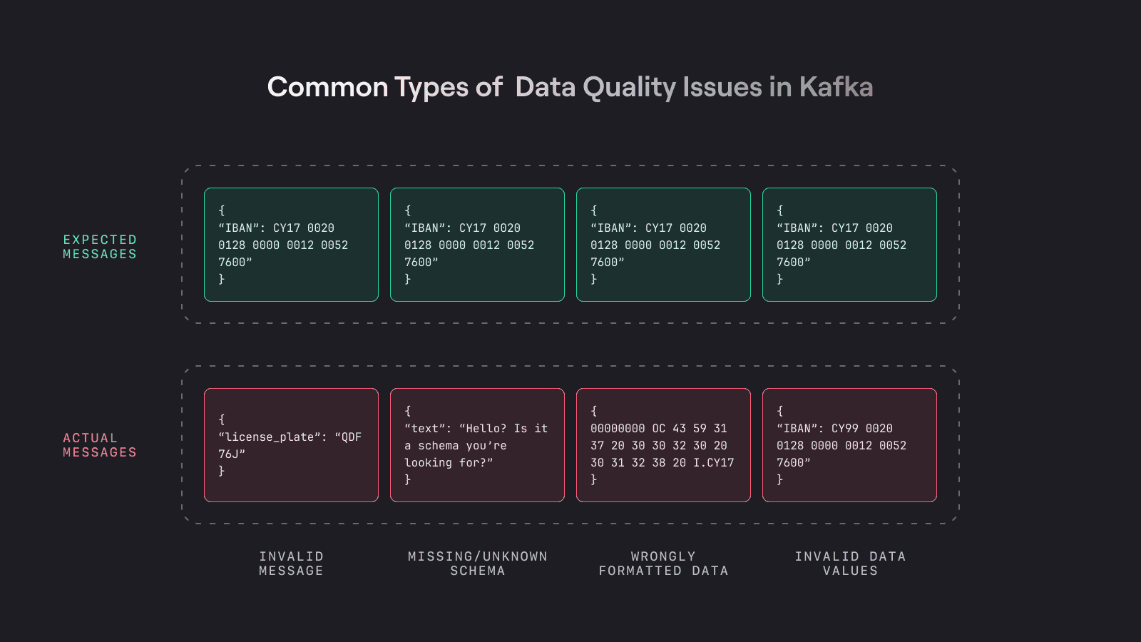 Diagram of common Kafka data quality failures: invalid messages, missing schema, wrong format, invalid values flowing into topics