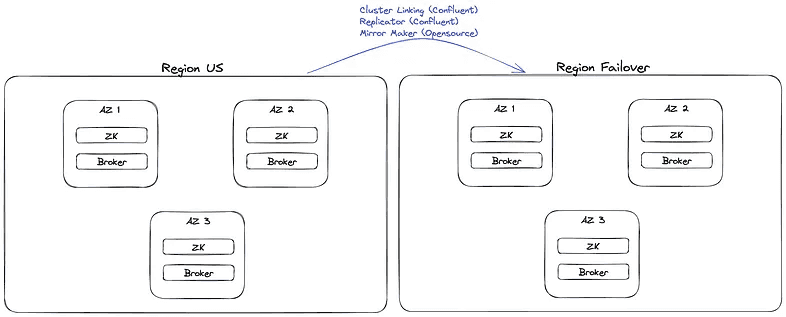 Disaster recovery checklist for Kafka: compliance, authentication, network segmentation and monitoring matching across primary and failover
