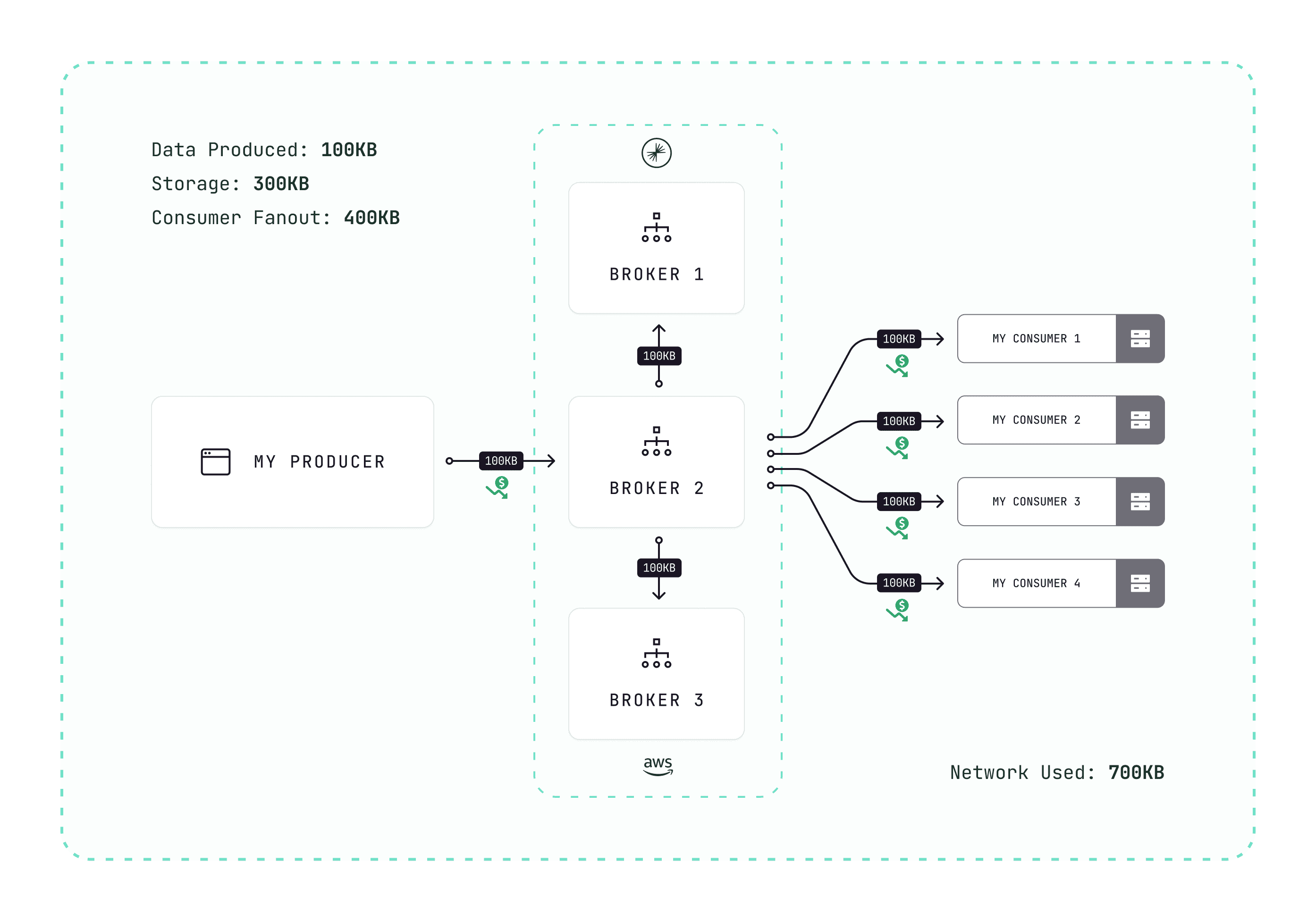 Diagram: Conduktor Gateway compression interceptor reduces a 1 MB batch to 100 KB before it reaches Kafka, cutting storage and networking 10x
