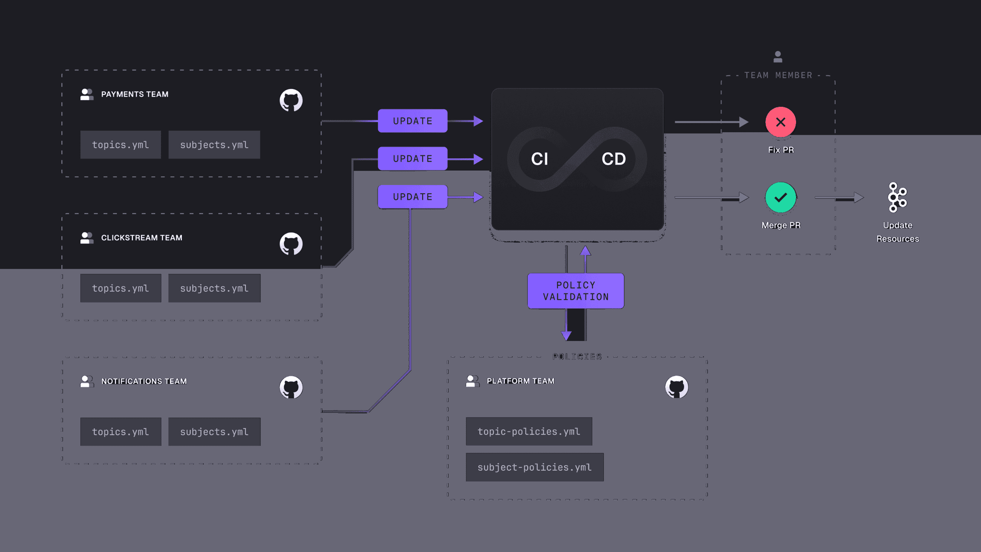 Diagram of a hybrid Kafka GitOps model: domain teams own non-critical configurations while a central repo enforces the critical ones