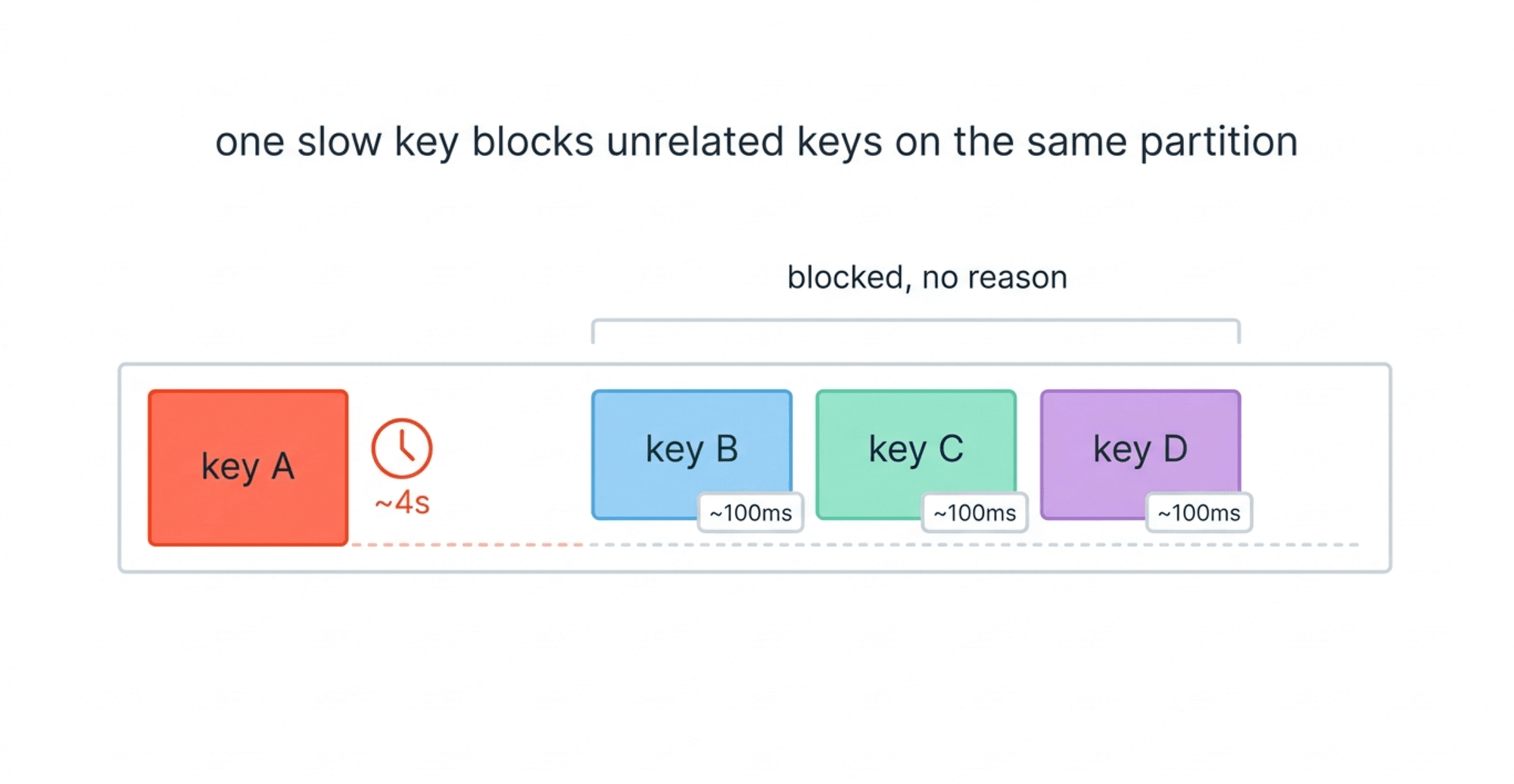 One slow key blocks unrelated keys on the same partition: key A takes 4s while keys B, C and D, each 100ms, wait behind it