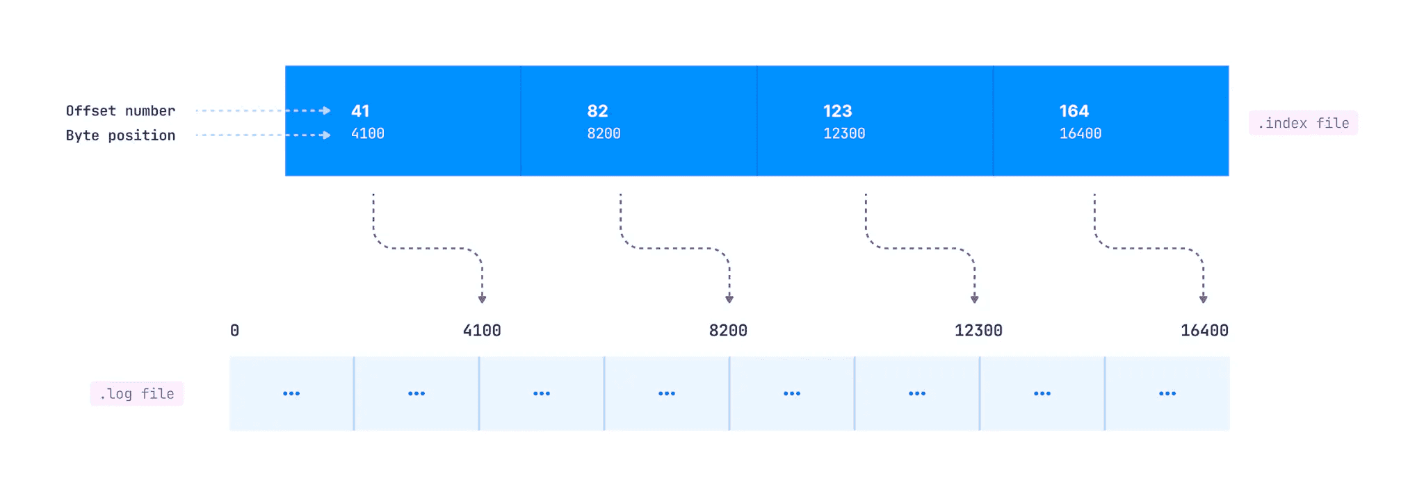 Kafka .index file mapping offsets 41, 82, 123, 164 to byte positions 4100, 8200, 12300, 16400 inside the .log file
