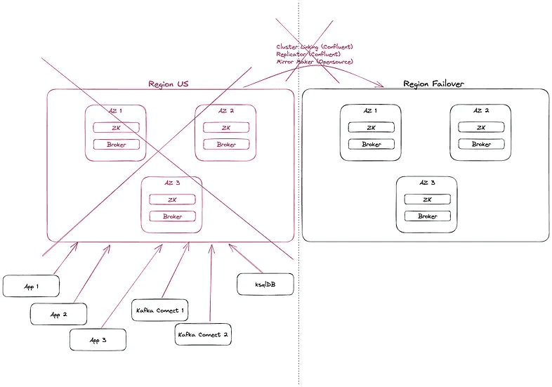 Diagram of manual Kafka failover: every application owner must change bootstrap.servers and restart their service to point at the fallback cluster
