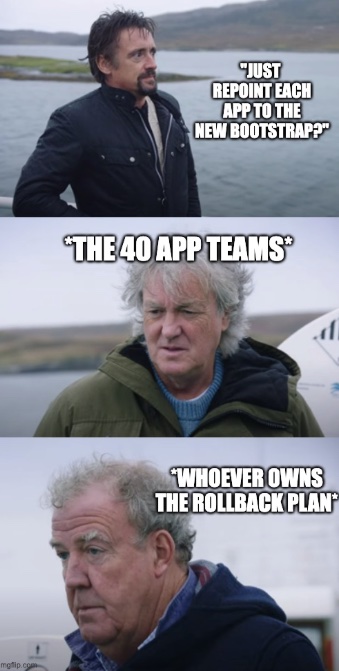 Top Gear meme, three panels. Richard Hammond asks: 'Just repoint each app to the new bootstrap?' James May, skeptical, labeled 'the 40 app teams'. Jeremy Clarkson staring at the ground, labeled 'whoever owns the rollback plan'.