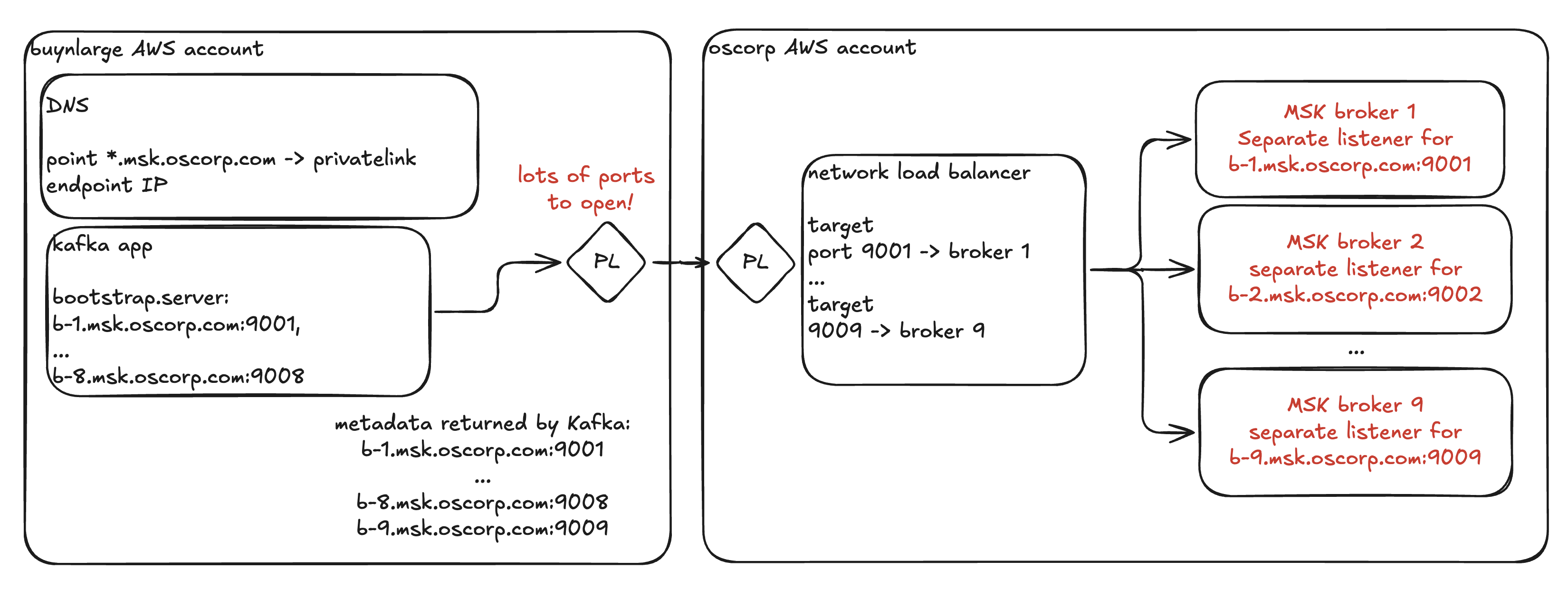 Diagram: Cross-account connectivity with MSK multi-VPC private connectivity