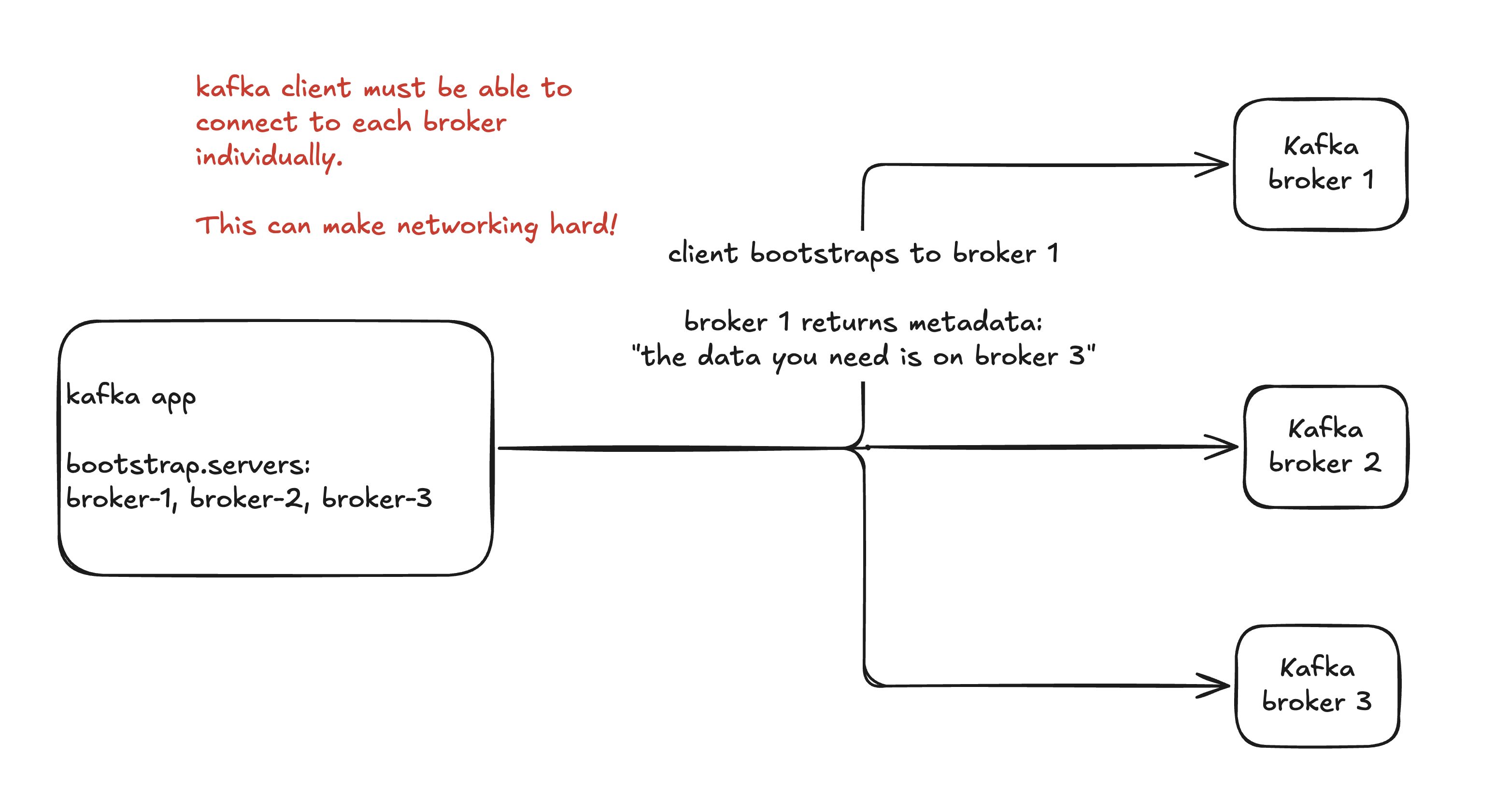 Diagram: Kafka client application bootstraps to Kafka cluster