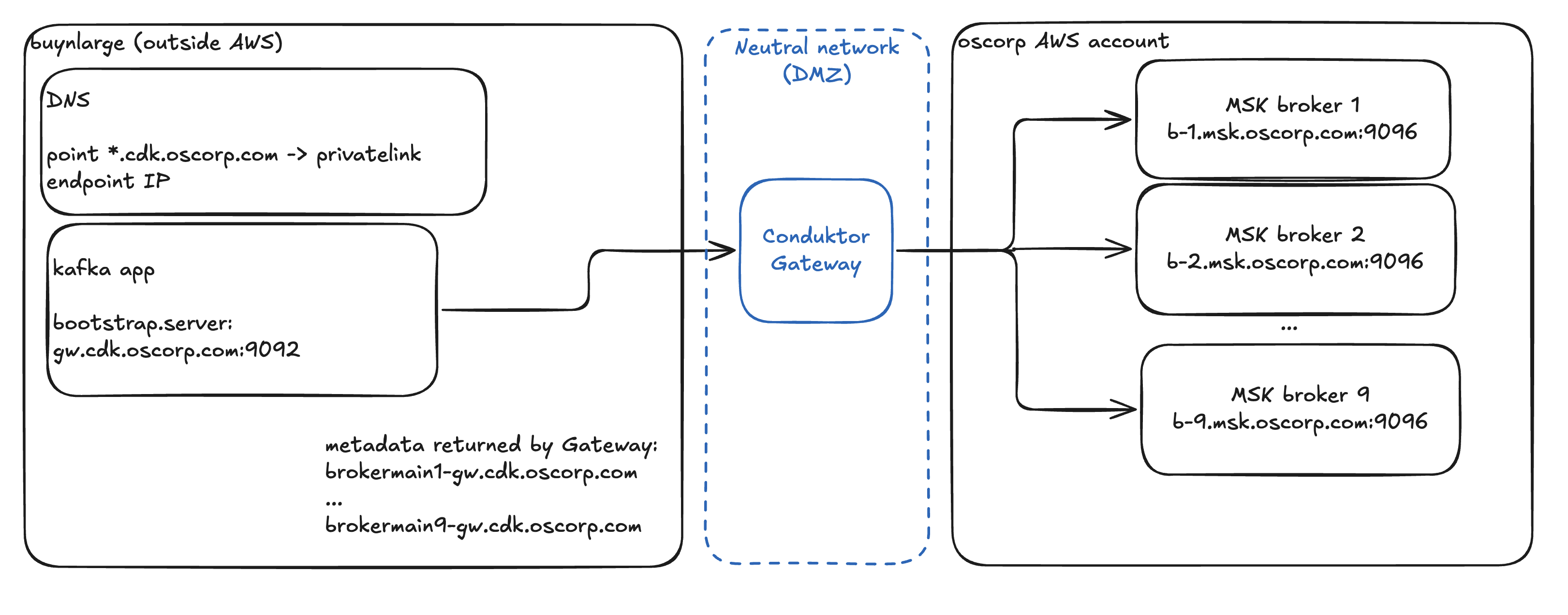 Diagram: Connect to Kafka proxy via neutral network