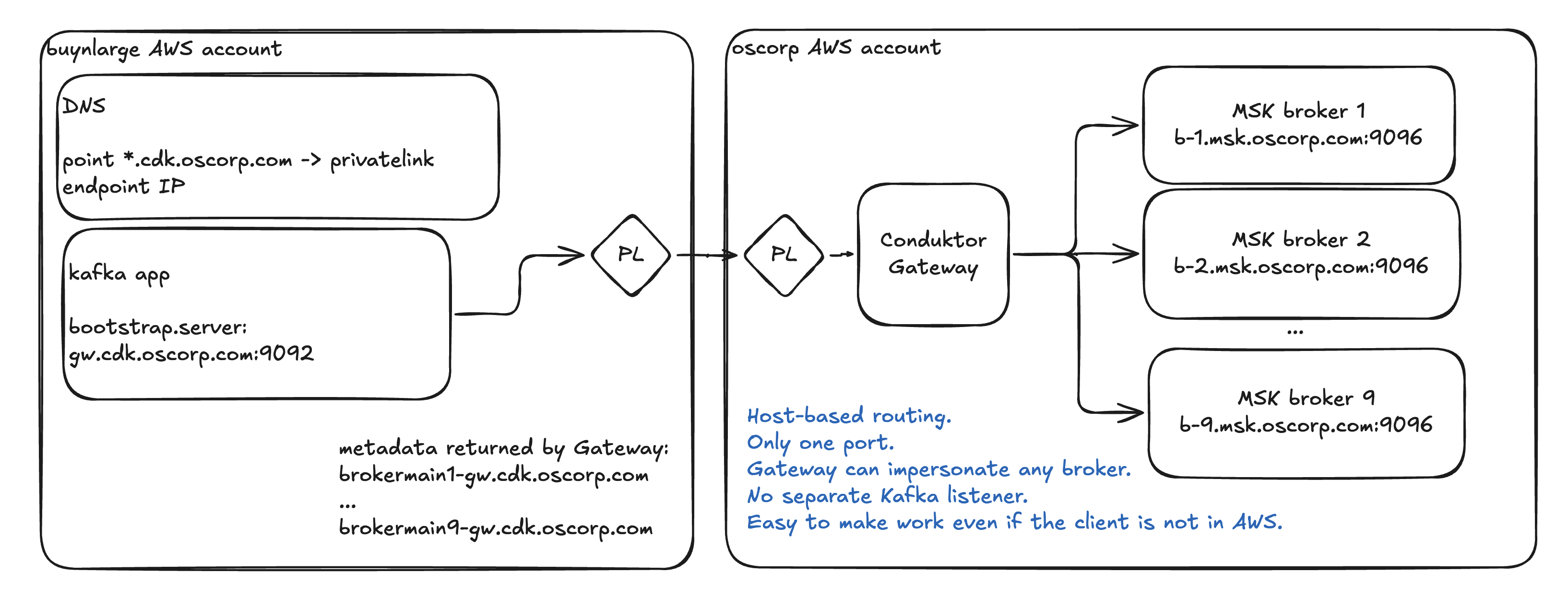 Diagram: Connect to Kafka proxy via PrivateLink