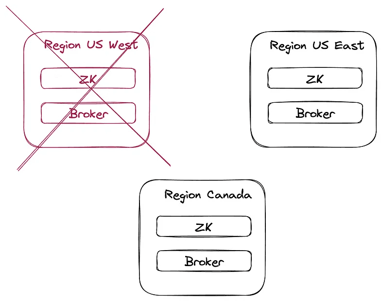 Diagram of cross-region Kafka replication showing the latency and egress cost penalty of stretching a cluster between AWS regions