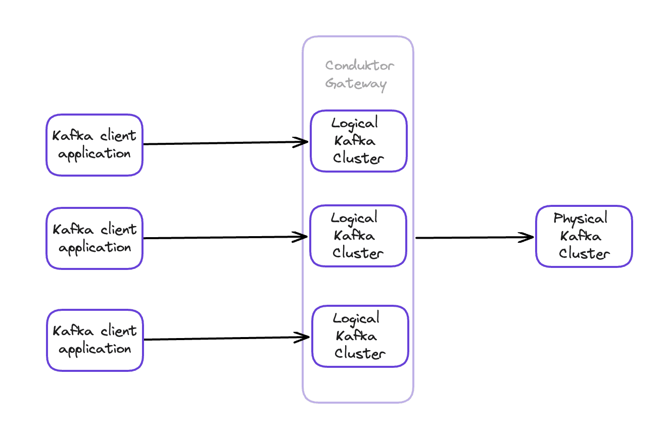 Diagram of Kafka multi-tenancy: a single physical cluster split into isolated virtual clusters per business domain, project or application