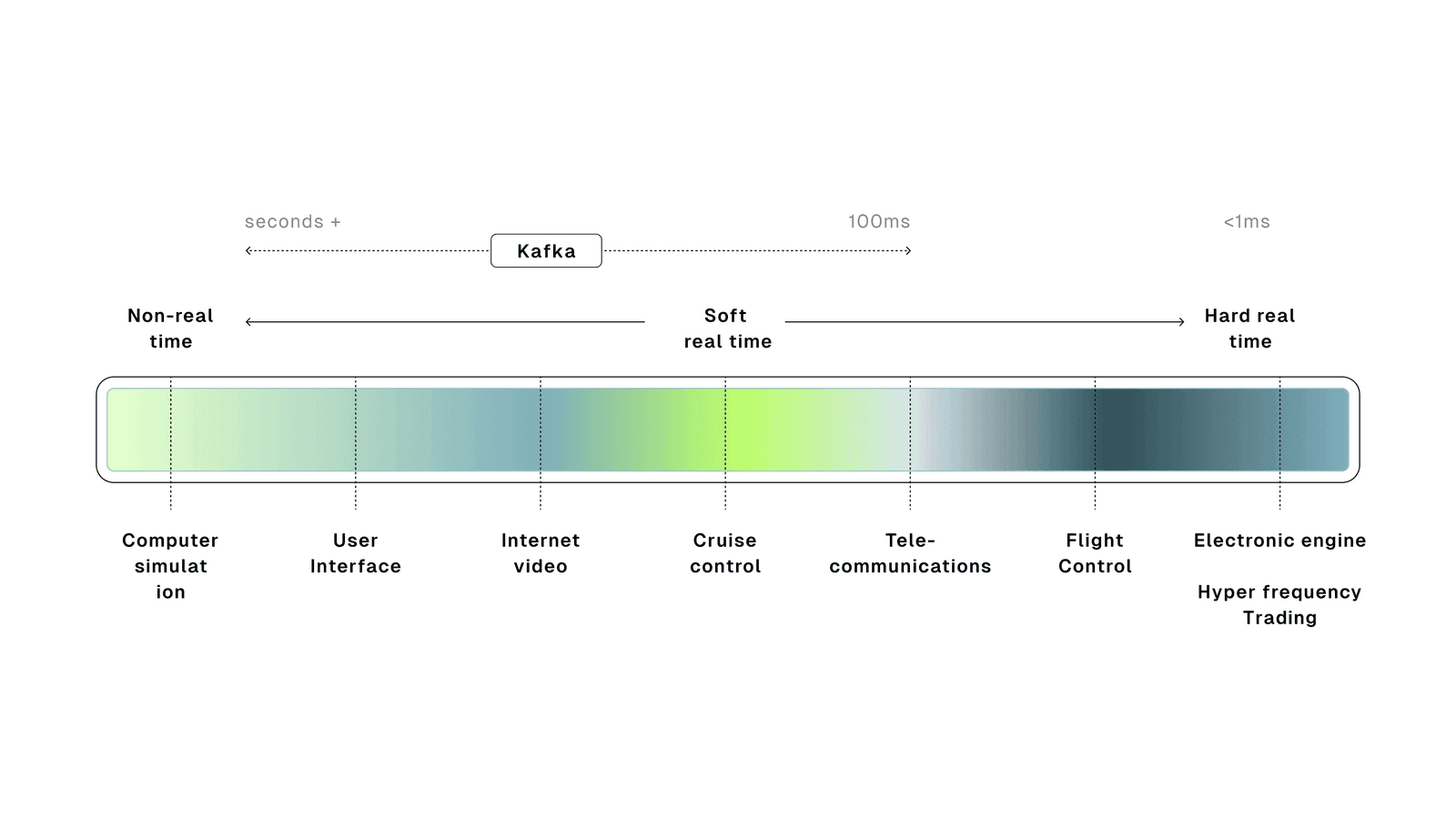 Diagram contrasting Kafka with ultra-low-latency systems (LMAX, ARINC 429, AUTOSAR) — Kafka prioritizes reliability and coordination
