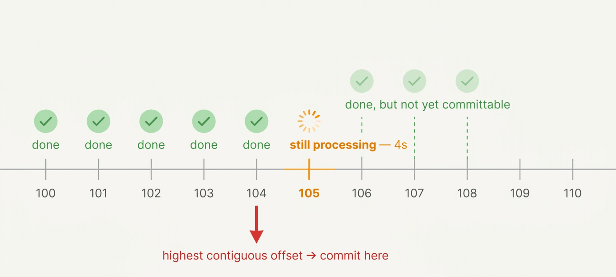 Offsets 100 to 104 done, 105 still processing after 4s, 106 to 108 done but not yet committable: the highest contiguous offset is 104