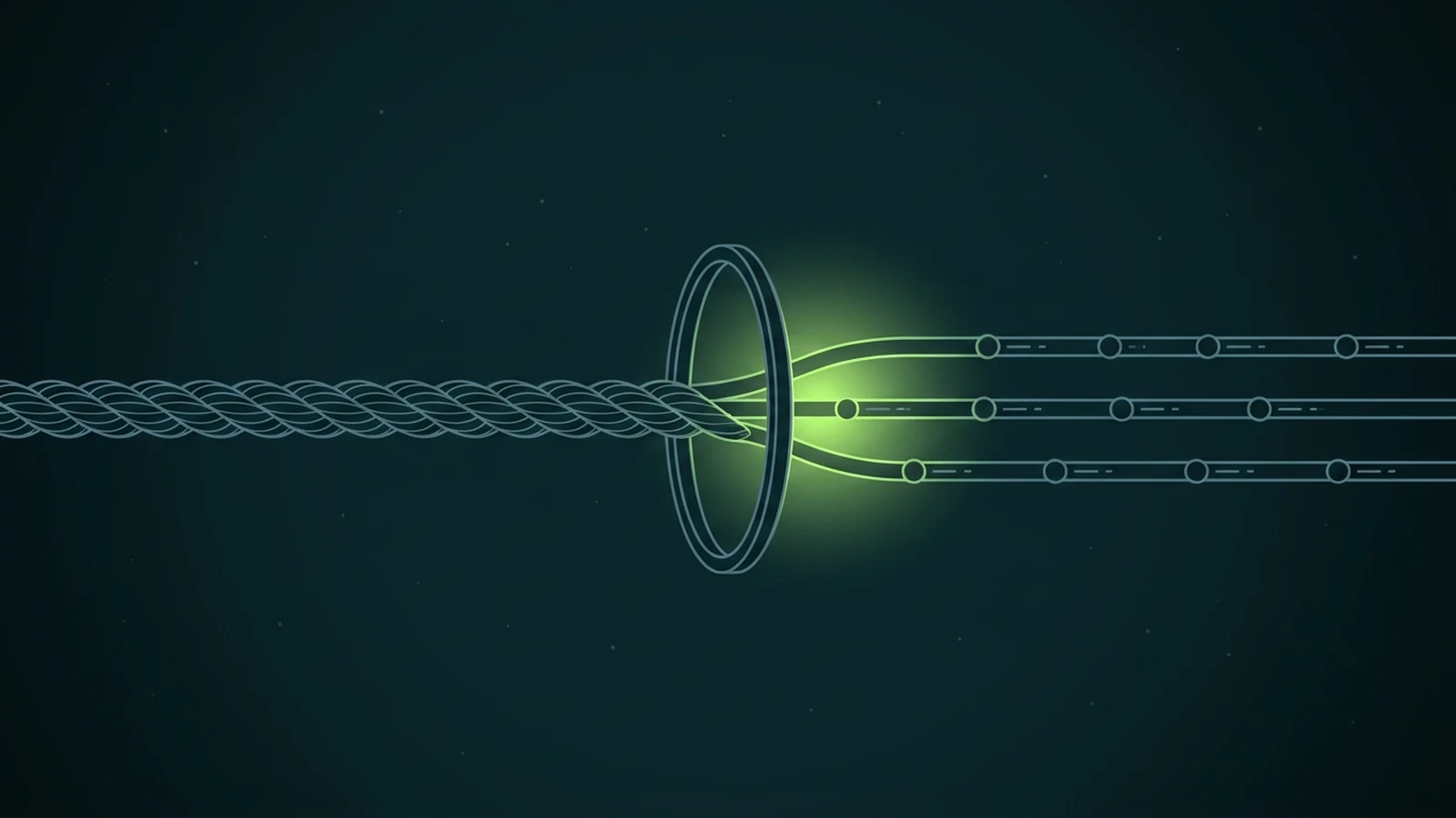 Flat wireframe line-art on a dark teal background: a single braided rope arrives from the left, passes through one glowing lime ring, and comes out as three separate parallel strands of evenly spaced beads racing off the right edge