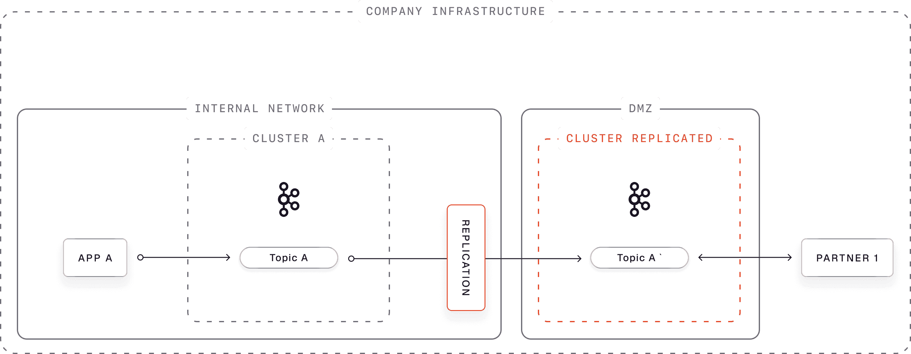 Diagram: traditional partner data sharing with a replicated Kafka cluster in a DMZ, mirroring data from the internal cluster