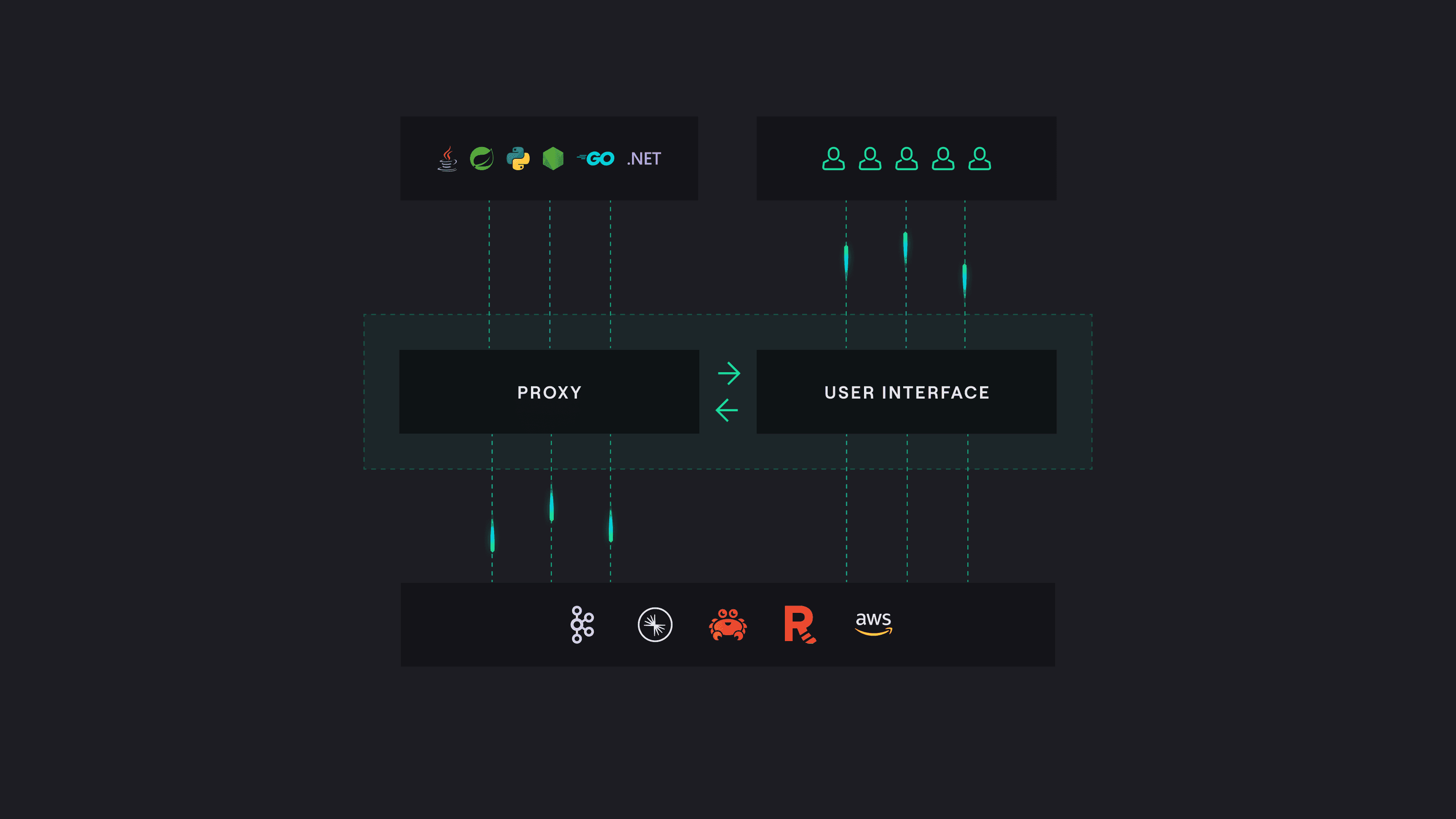 Diagram: a proxy layer between Kafka producers and brokers enforces data quality checks at the middleware level instead of relying on each producer