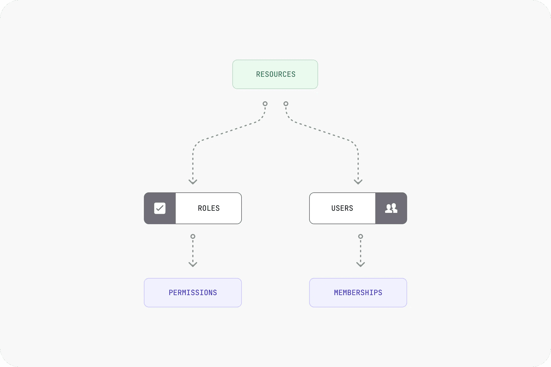 Diagram: Kafka RBAC model with users grouped into roles, each role mapping to a set of resource permissions