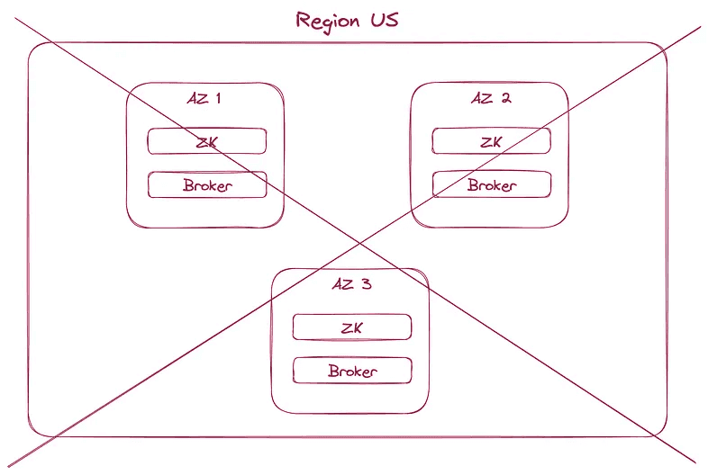 Illustration of a full AWS region outage taking out an unprepared Kafka deployment