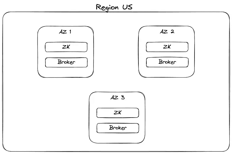Diagram: Kafka cluster spread across three AWS Availability Zones (us-east-2a, 2b, 2c) with replication factor 3