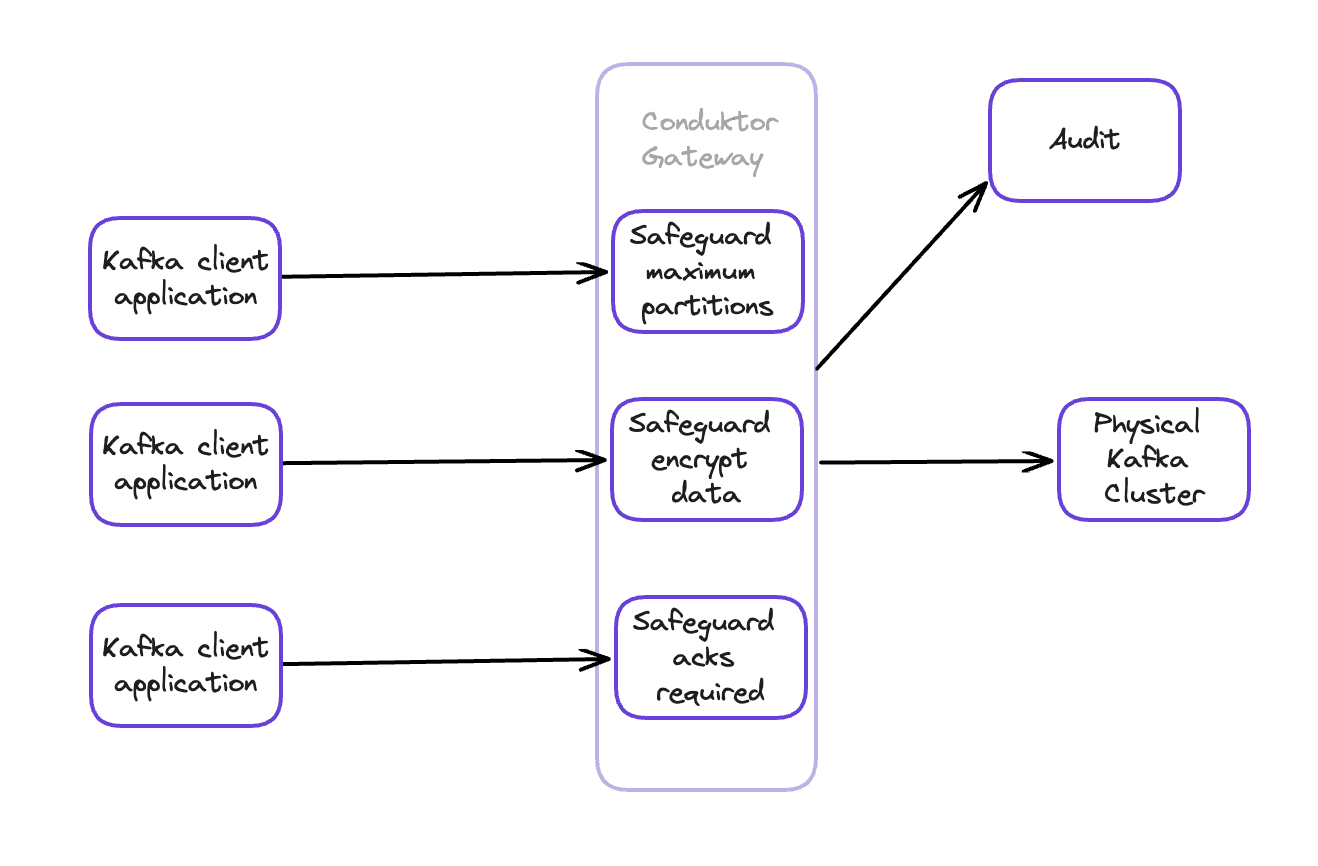 Diagram: Conduktor Gateway enforcing self-service guardrails — rejecting low replication, enforcing naming conventions, encrypting sensitive fields