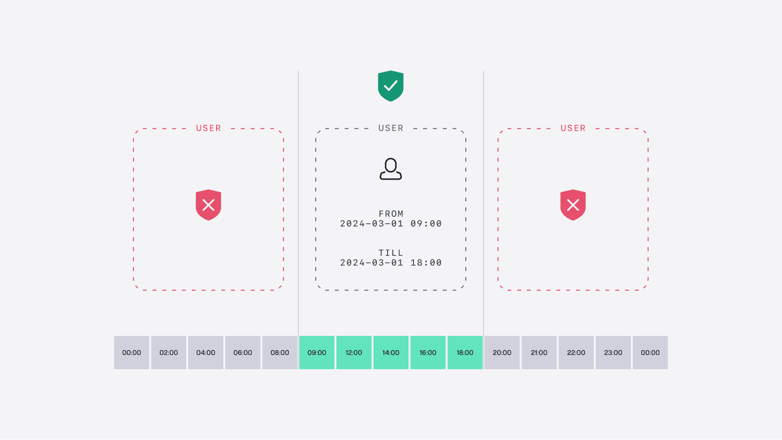Diagram of time-scoped Kafka access for debugging incidents, granting temporary permissions that expire automatically