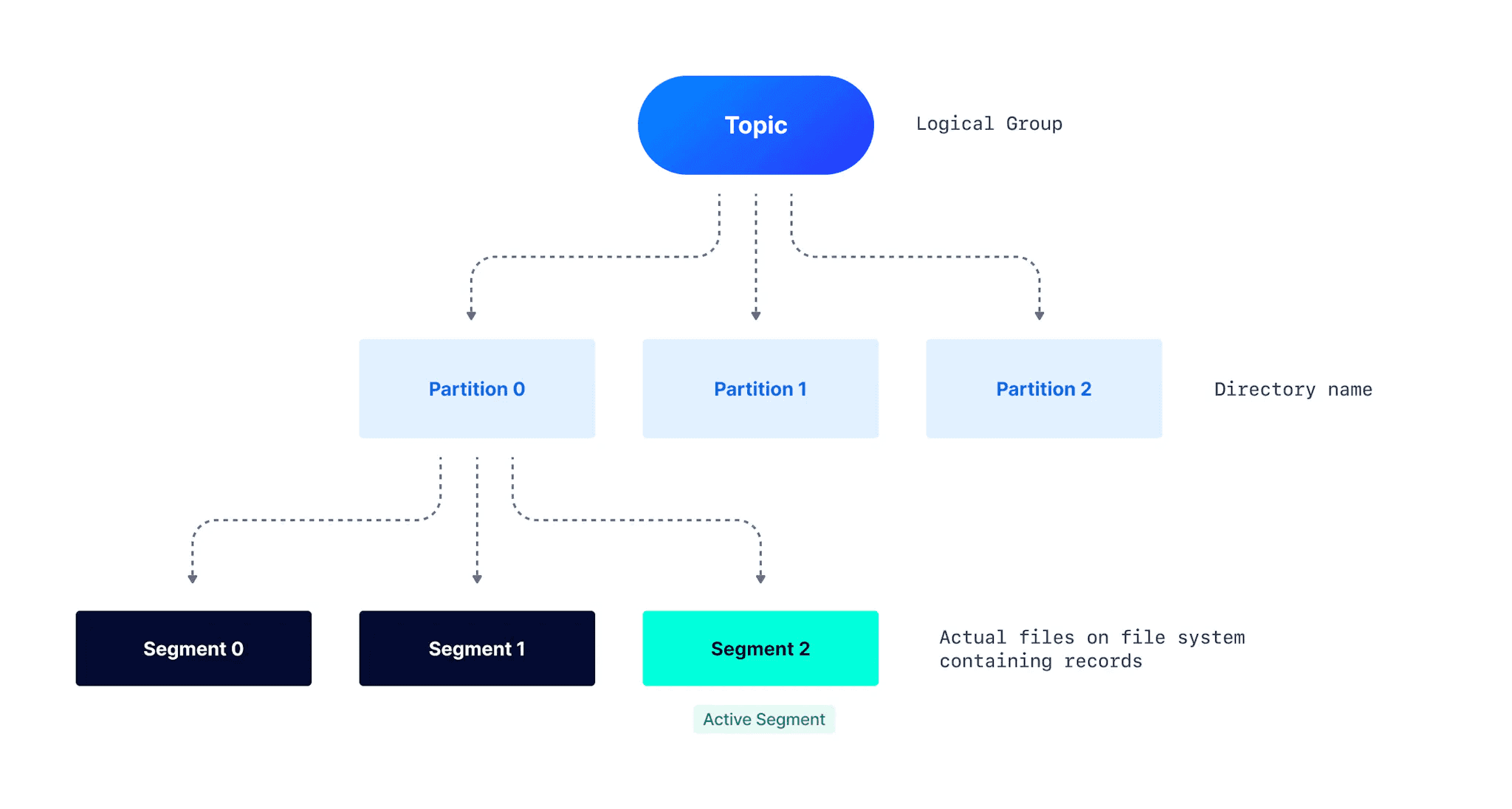 Diagram: Kafka topic splits into 3 partitions, each holding segments on disk with one active segment