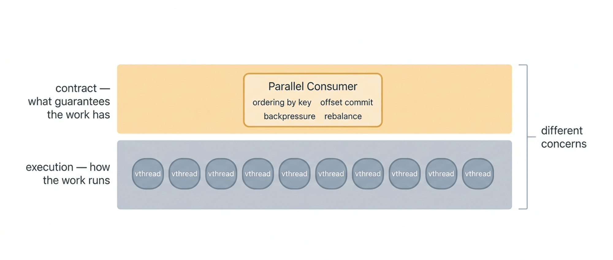 Two layers: the contract layer (ordering by key, offset commit, backpressure, rebalance) handled by Parallel Consumer, and the execution layer of virtual threads. Different concerns