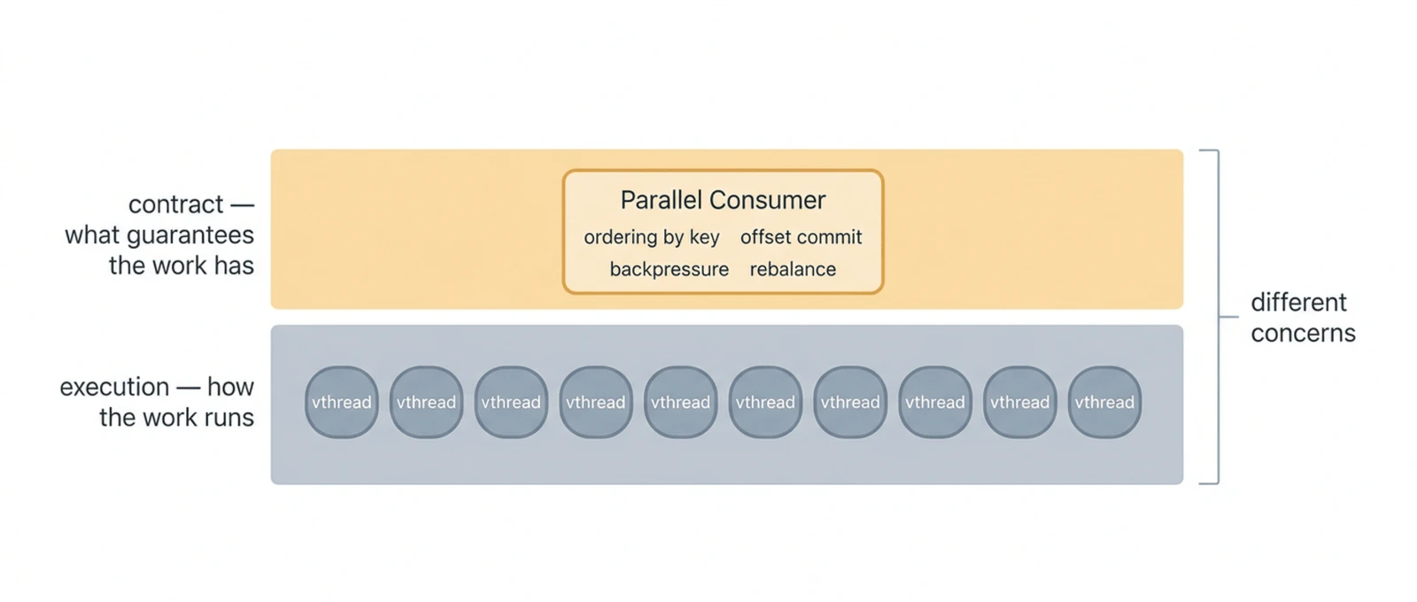 Two layers: the contract layer (ordering by key, offset commit, backpressure, rebalance) handled by Parallel Consumer, and the execution layer of virtual threads. Different concerns