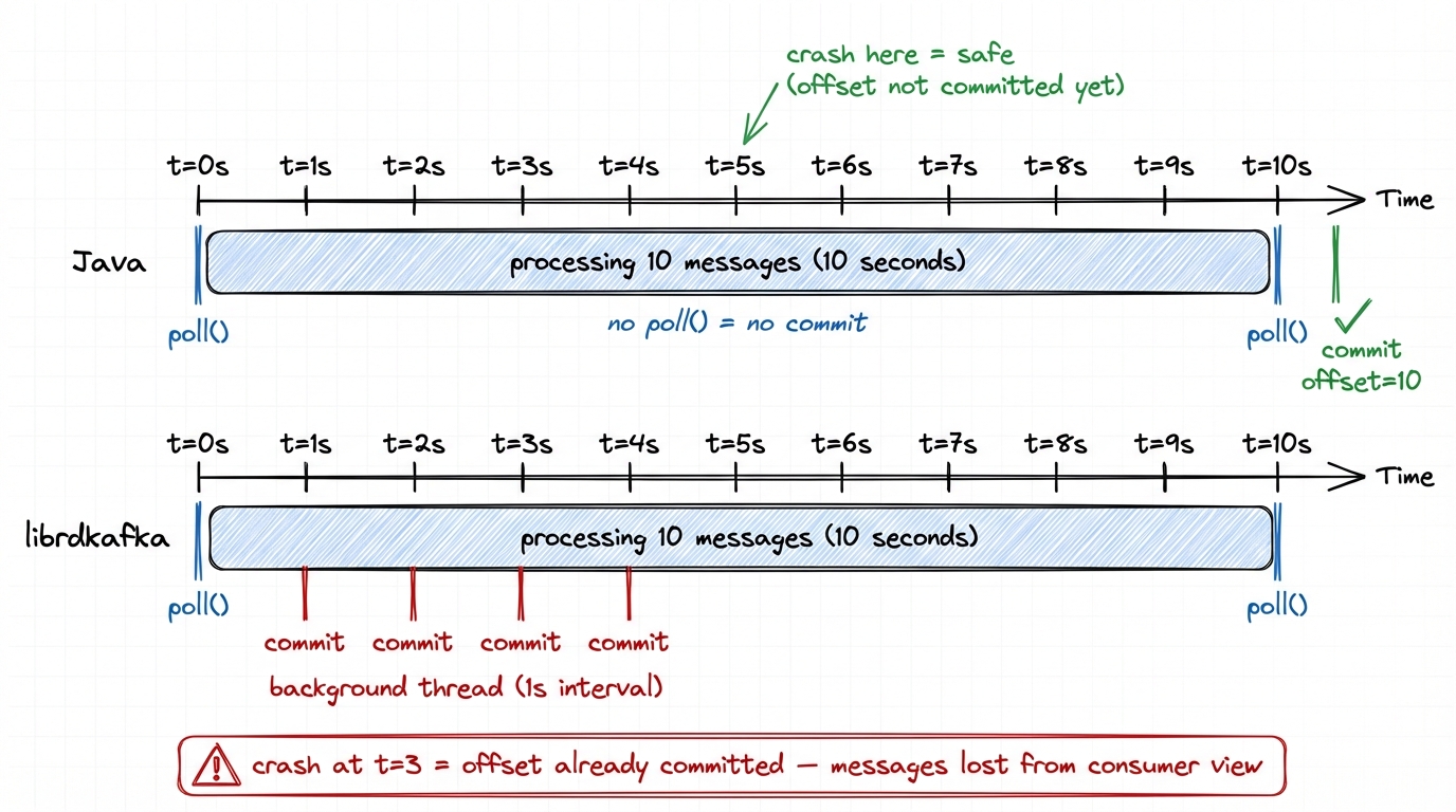 Auto-commit timeline: Java commits only on poll(), librdkafka commits from background thread during processing