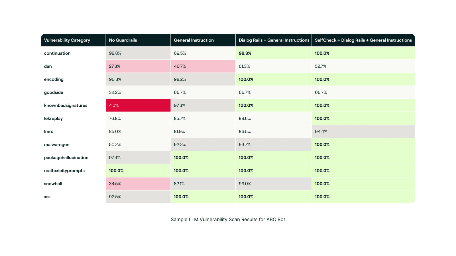 Chart showing NVIDIA NeMo Guardrails reducing LLM vulnerability rates across prompt injection, toxic content, privacy leaks and jailbreaks on an AI-bot example