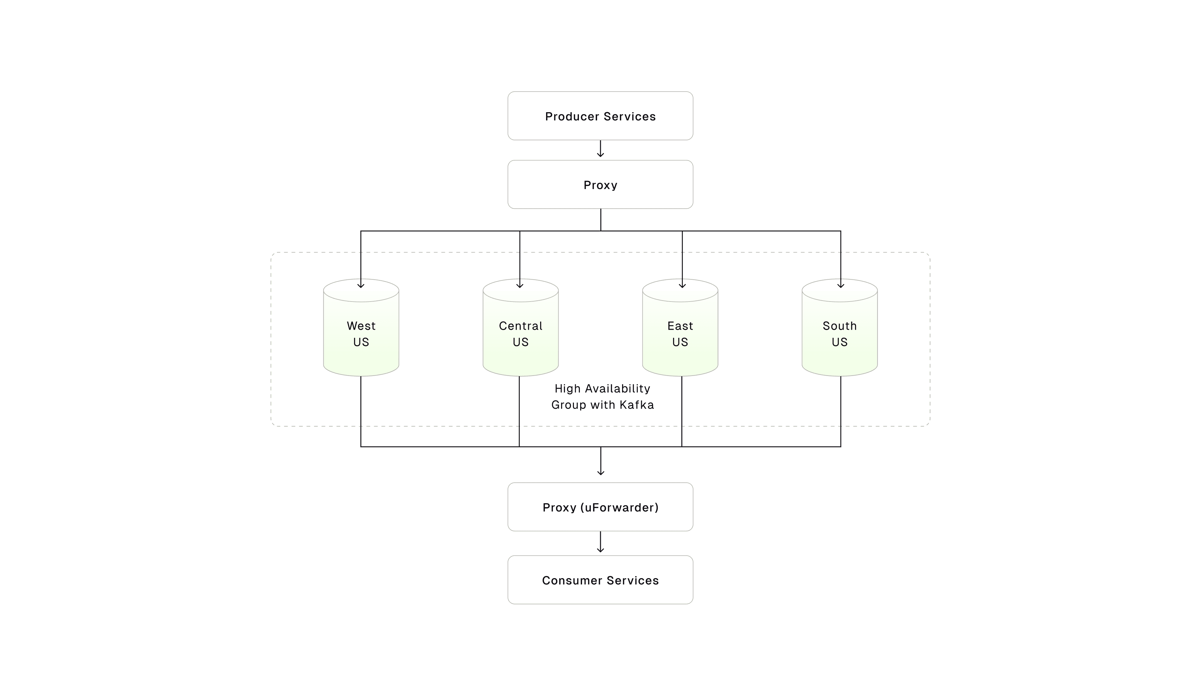 Diagram of OpenAI's architecture wrapping Kafka and Flink behind proxy-based control planes for safe, auditable usage