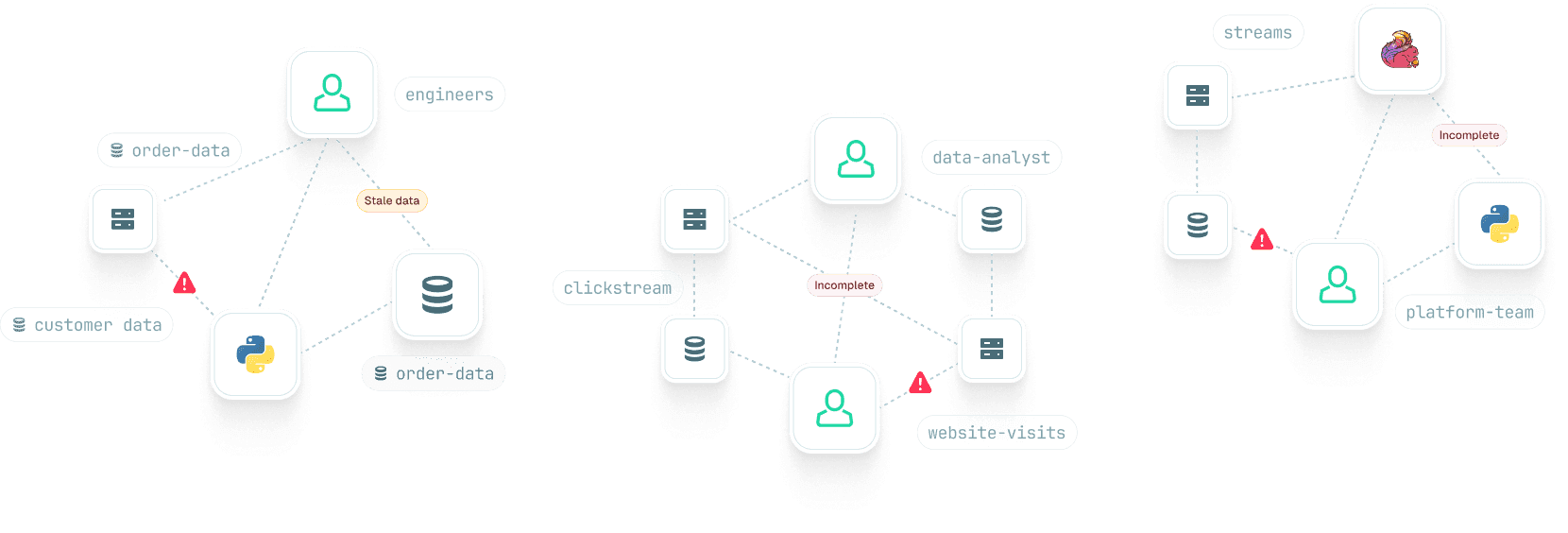 Fragmented data graph: engineers, data-analysts and platform teams connected to scattered datasets (order-data, clickstream, website-visits, streams) with stale and incomplete data warnings