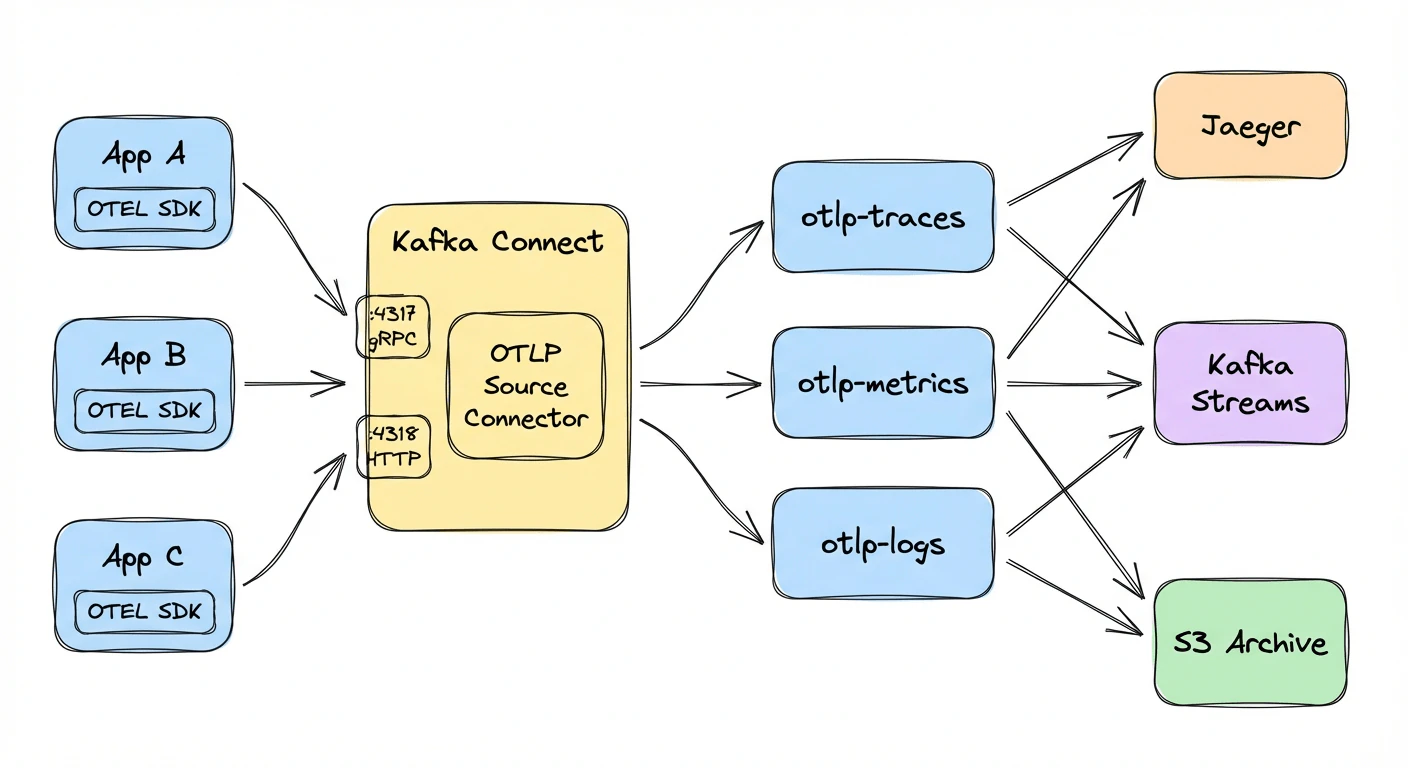 OTLP connector architecture: Applications with OTEL SDKs send telemetry via gRPC (port 4317) and HTTP (port 4318) to the OTLP Source Connector, which routes traces, metrics, and logs to separate Kafka topics. Multiple consumers (Jaeger, Kafka Streams, S3 Archive) can independently consume from those topics.