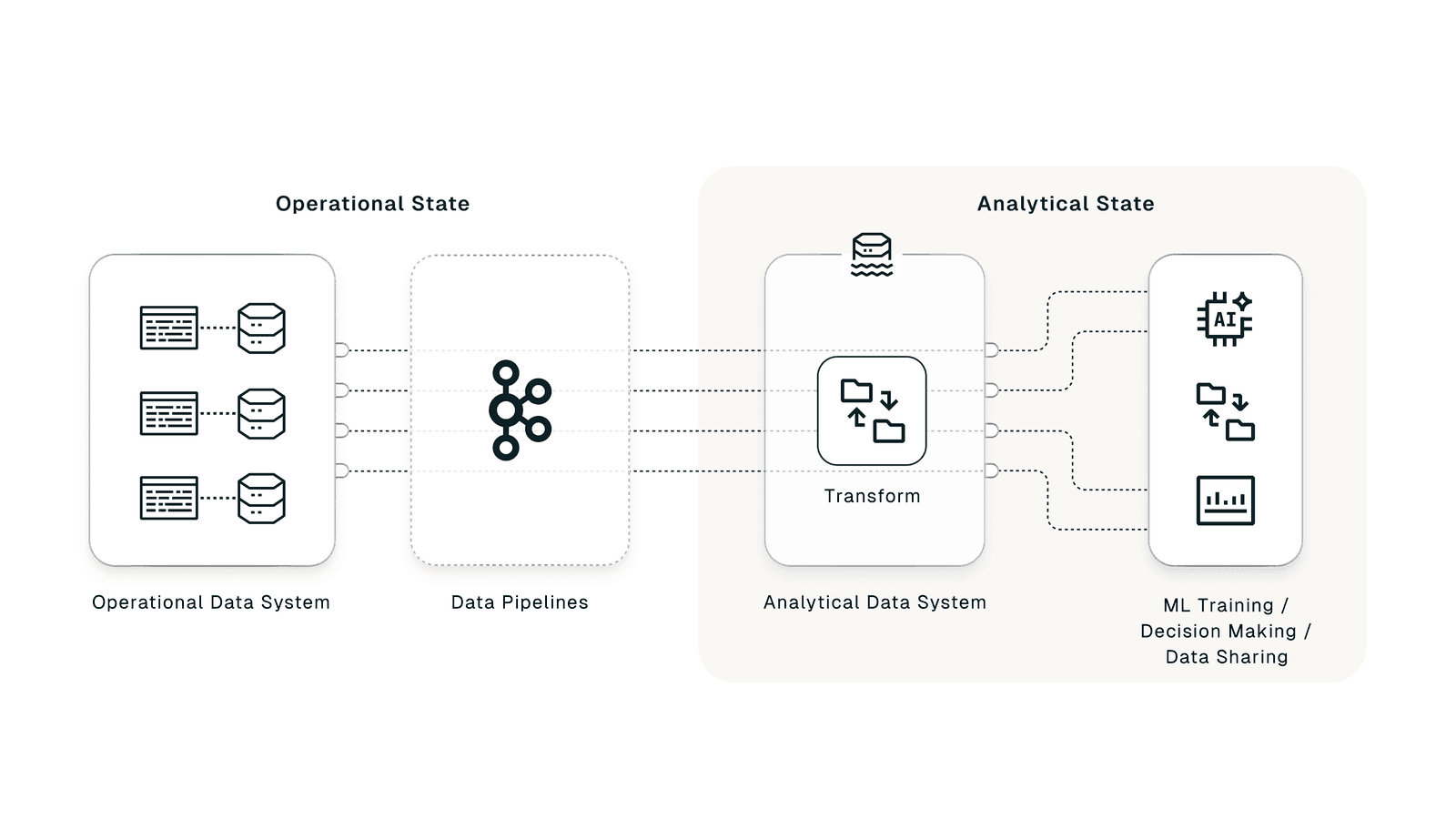 ML trained on transformed analytical data