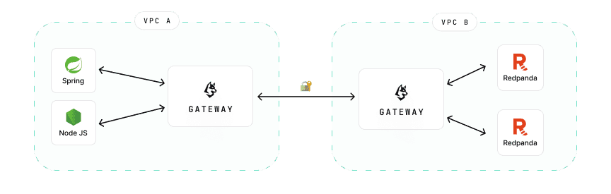 Hybrid architecture diagram: on-premises applications connect through Conduktor Gateway to Redpanda Cloud across networks and cloud boundaries