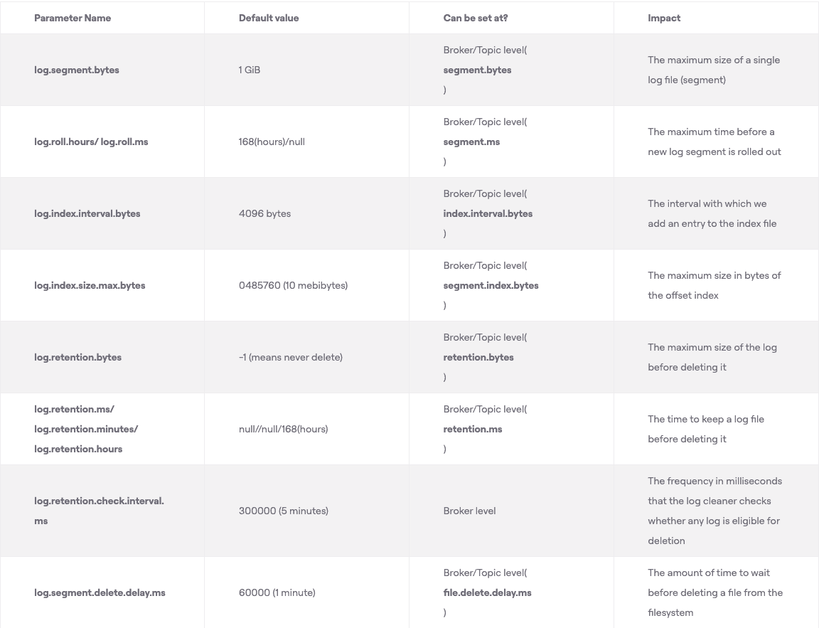 Reference table of Kafka log retention parameters: log.segment.bytes, log.roll.ms, log.index.interval.bytes, log.retention.ms with defaults