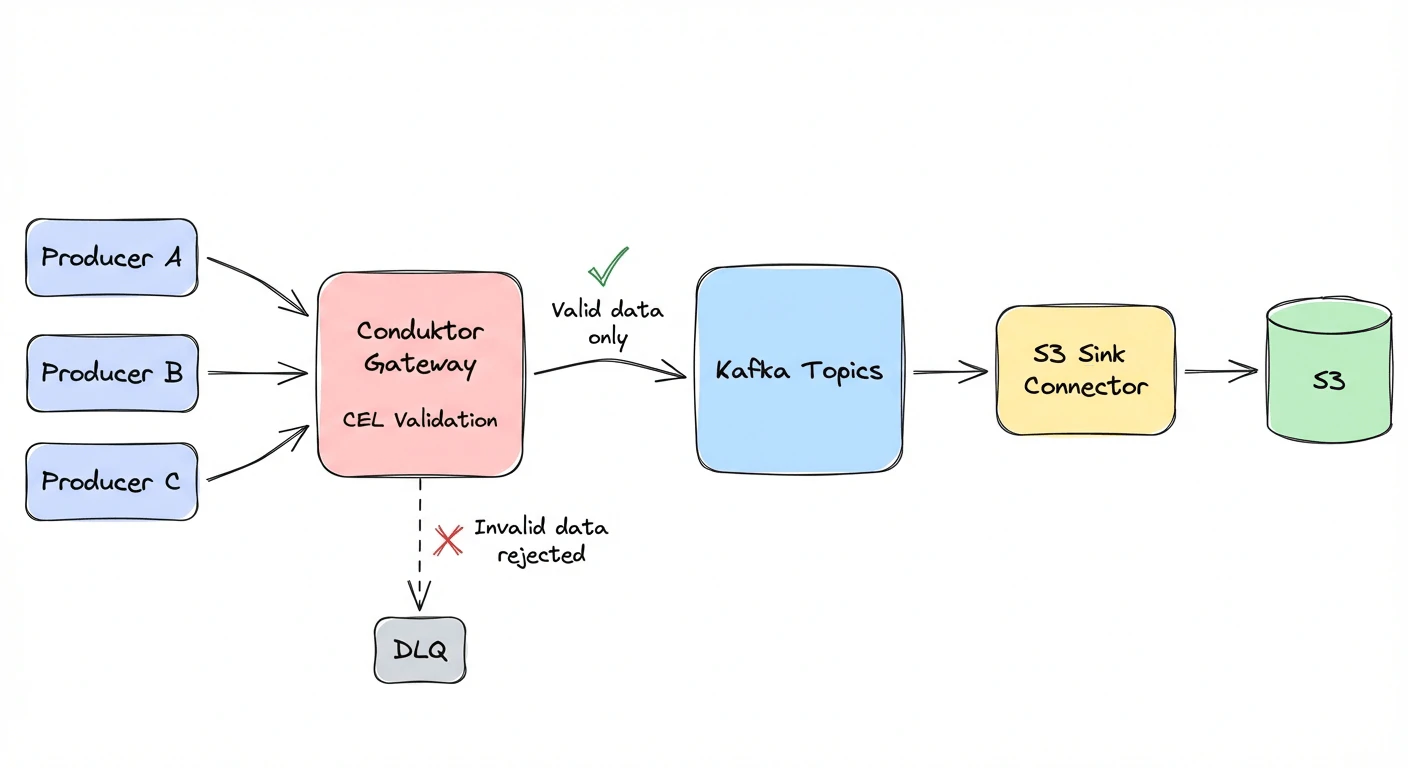 Gateway validation flow: Producers send data through Conduktor Gateway which applies CEL validation. Valid data flows to Kafka and S3. Invalid data is rejected, optionally routed to a DLQ.